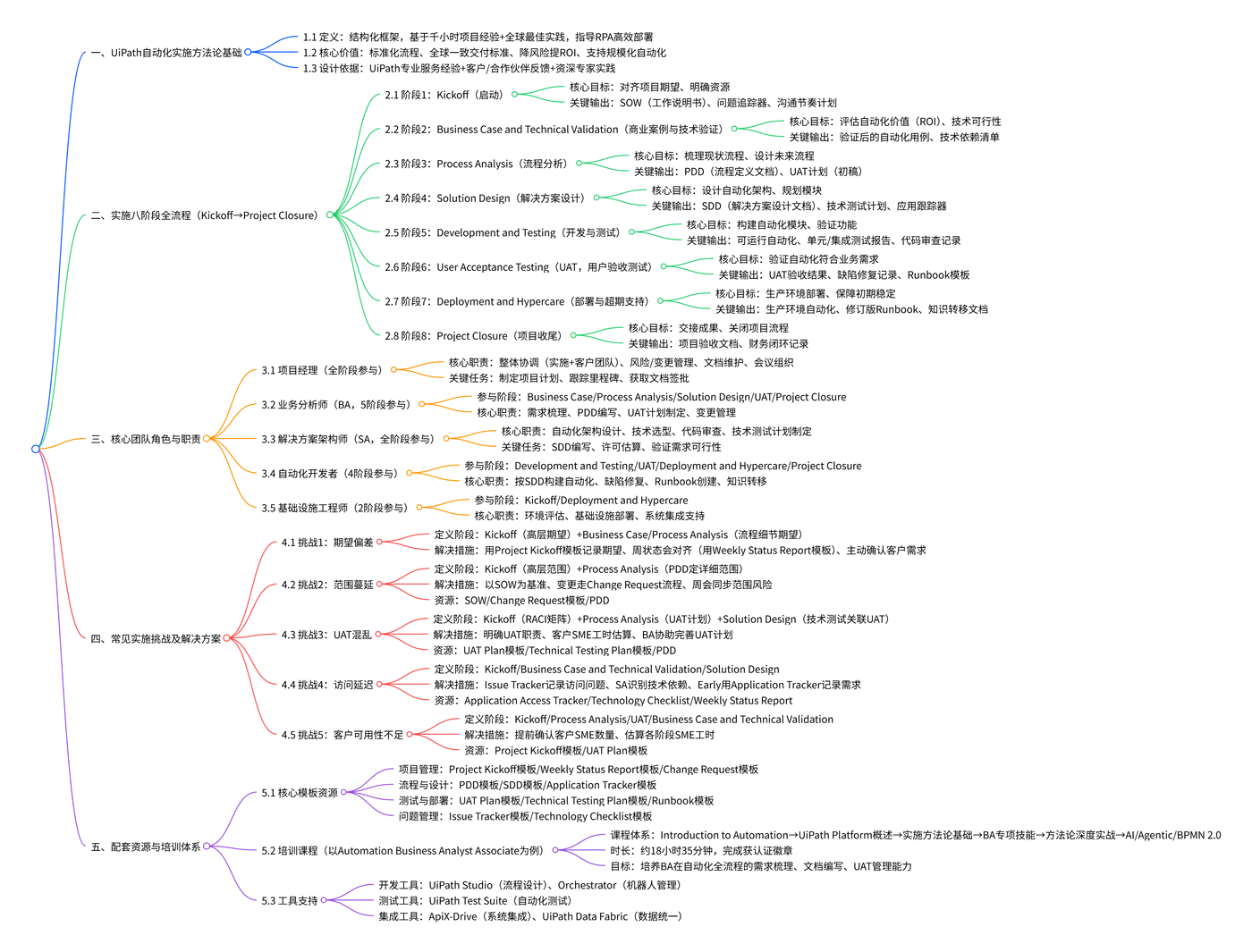 UiPath Certification Study Notes: The Stages of the UiPath Automation Implementation Methodology