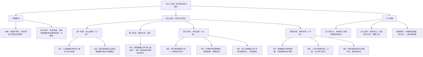 Reflections on Reading *Nine Stages of Reading People* (《识人九段》)