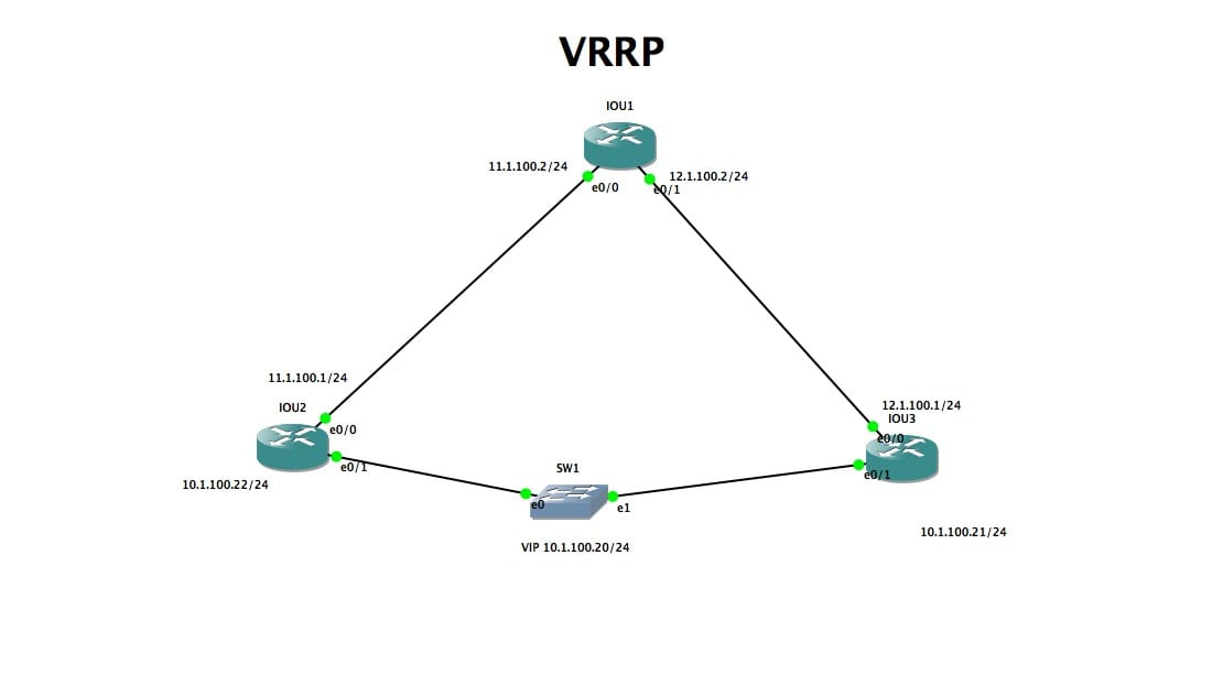 Cisco路由配置VRRP