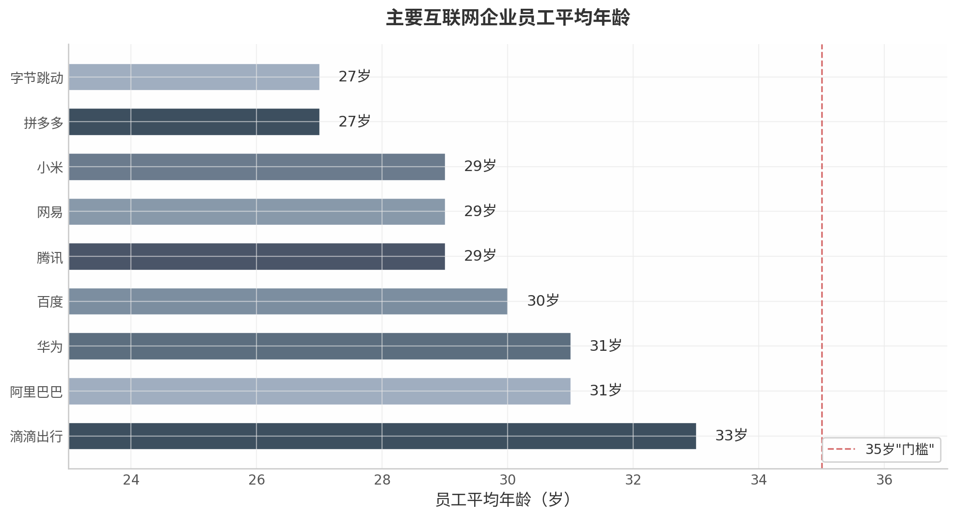 主要互联网企业员工平均年龄