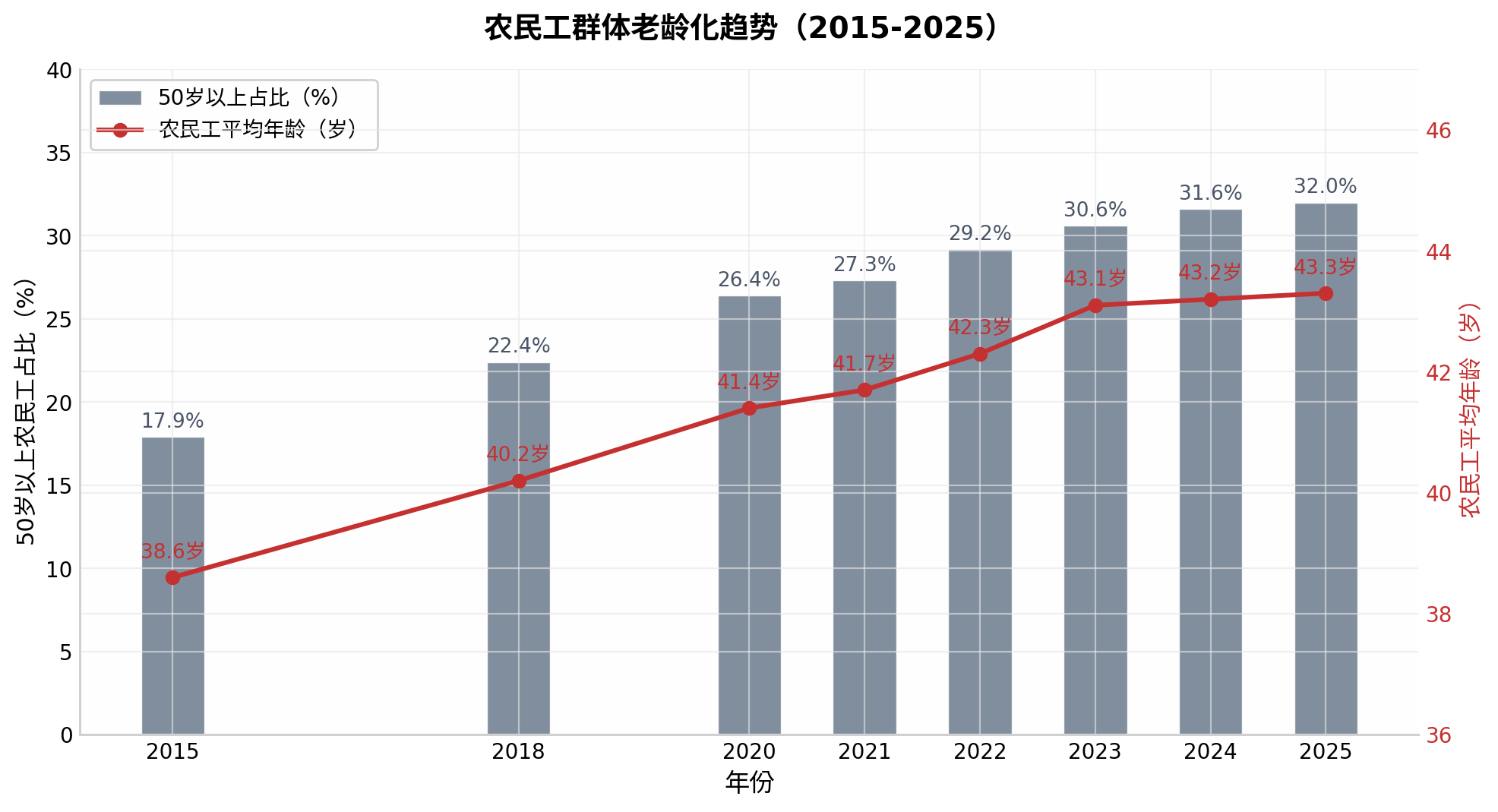 农民工群体老龄化趋势(2015-2025)