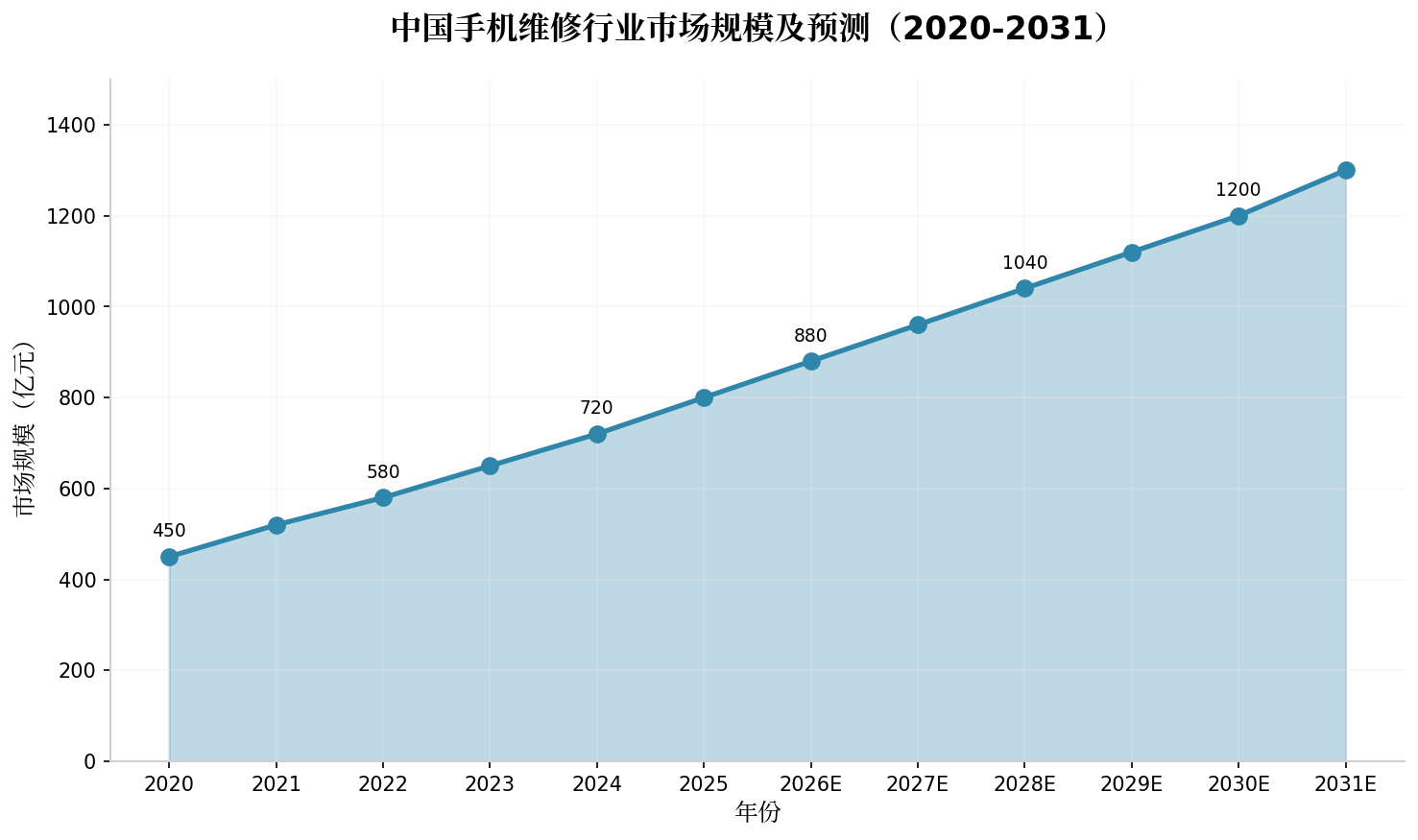 中国手机维修行业现状深度分析报告：市场规模、入行门槛与闭店潮全景解析