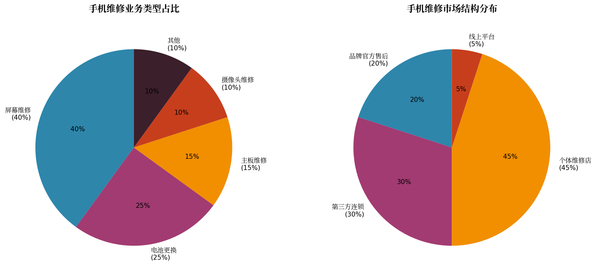 维修类型分布