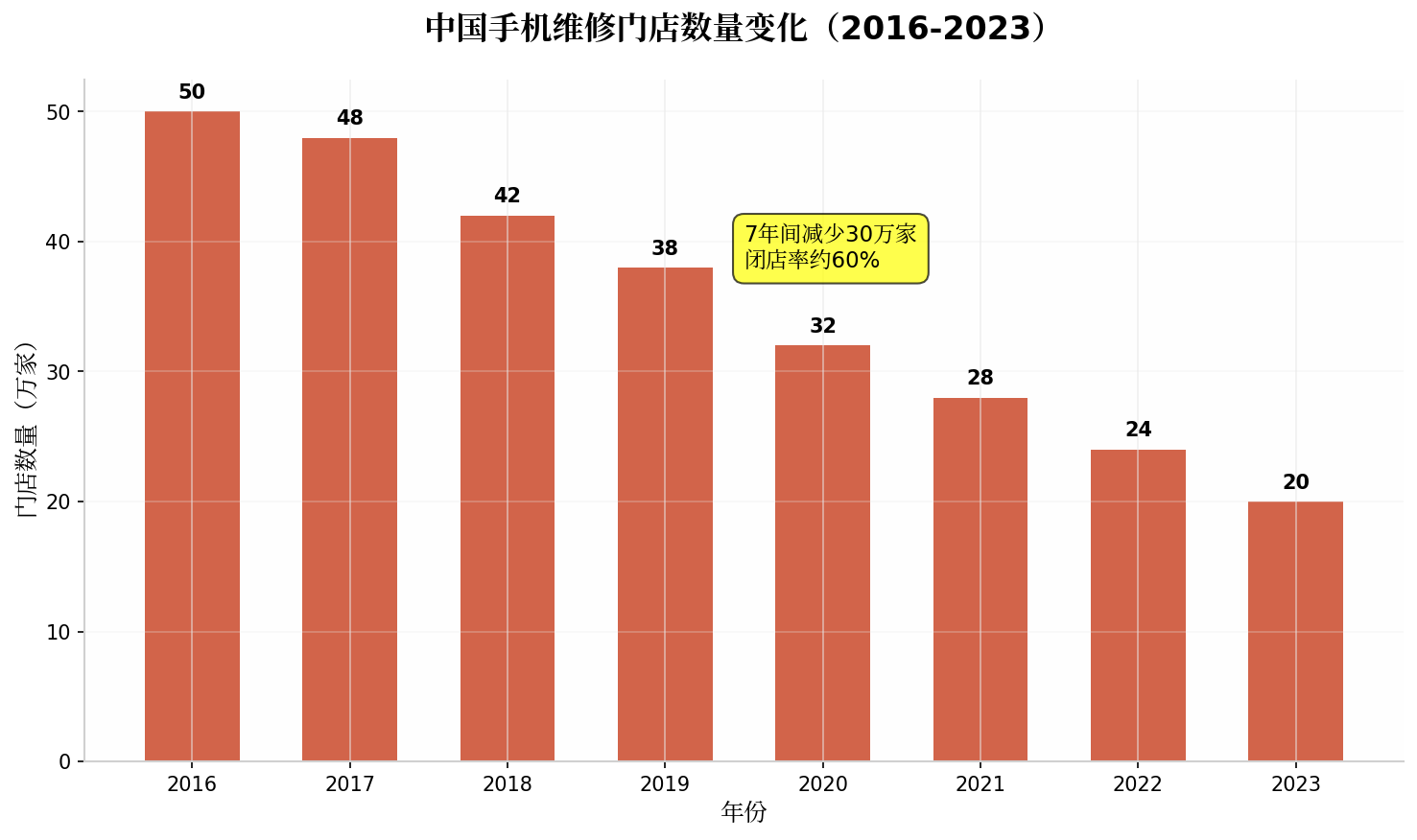 门店数量变化与闭店潮