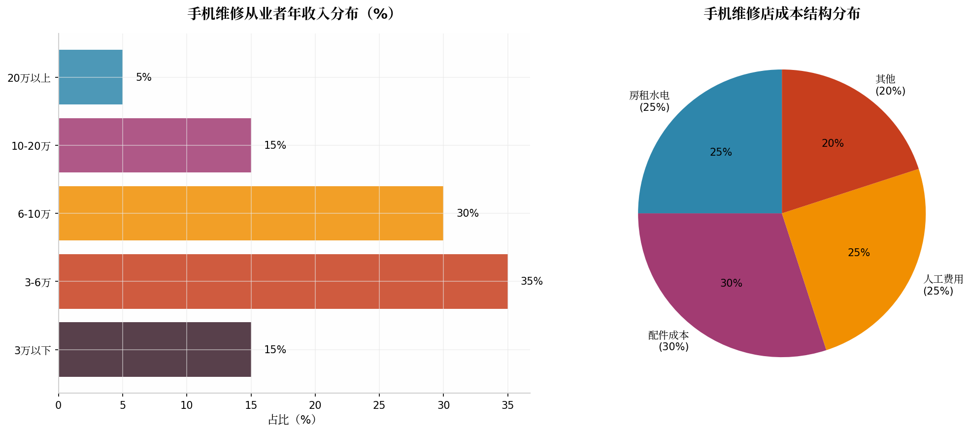 收入与成本结构