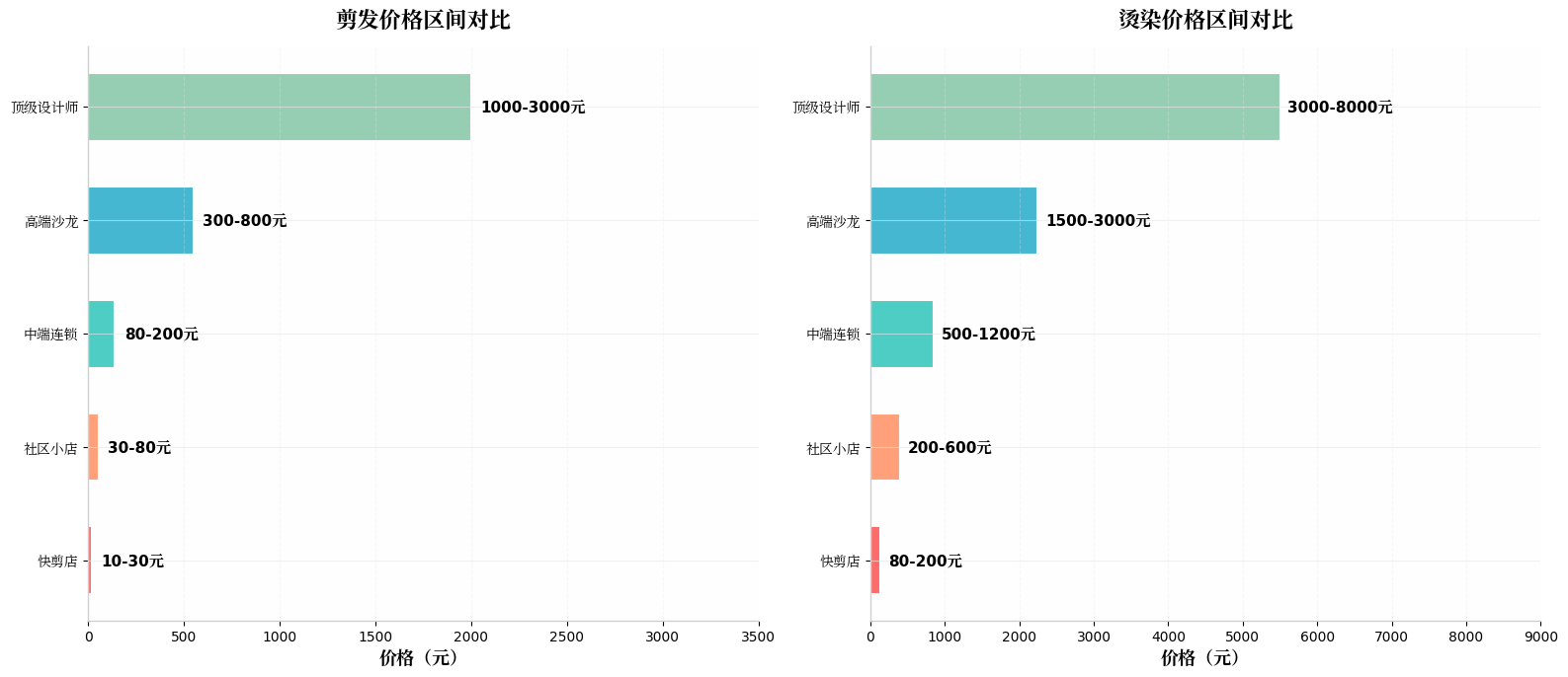 价格体系对比图