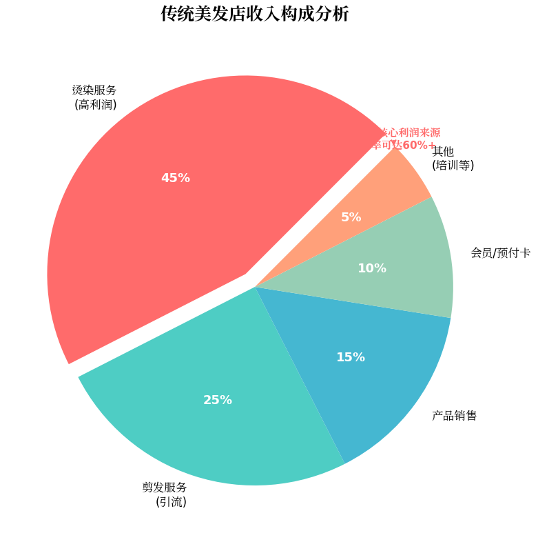 收入构成图