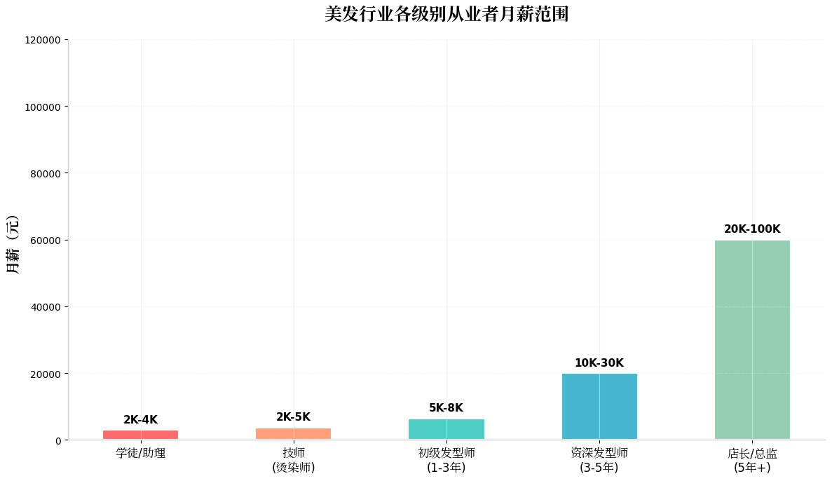 各级别薪资对比图
