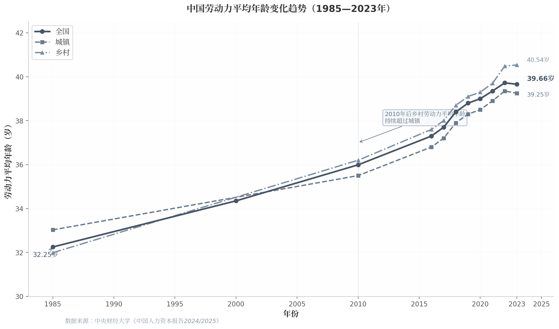 中国劳动力平均年龄变化趋势(1985—2023年)
