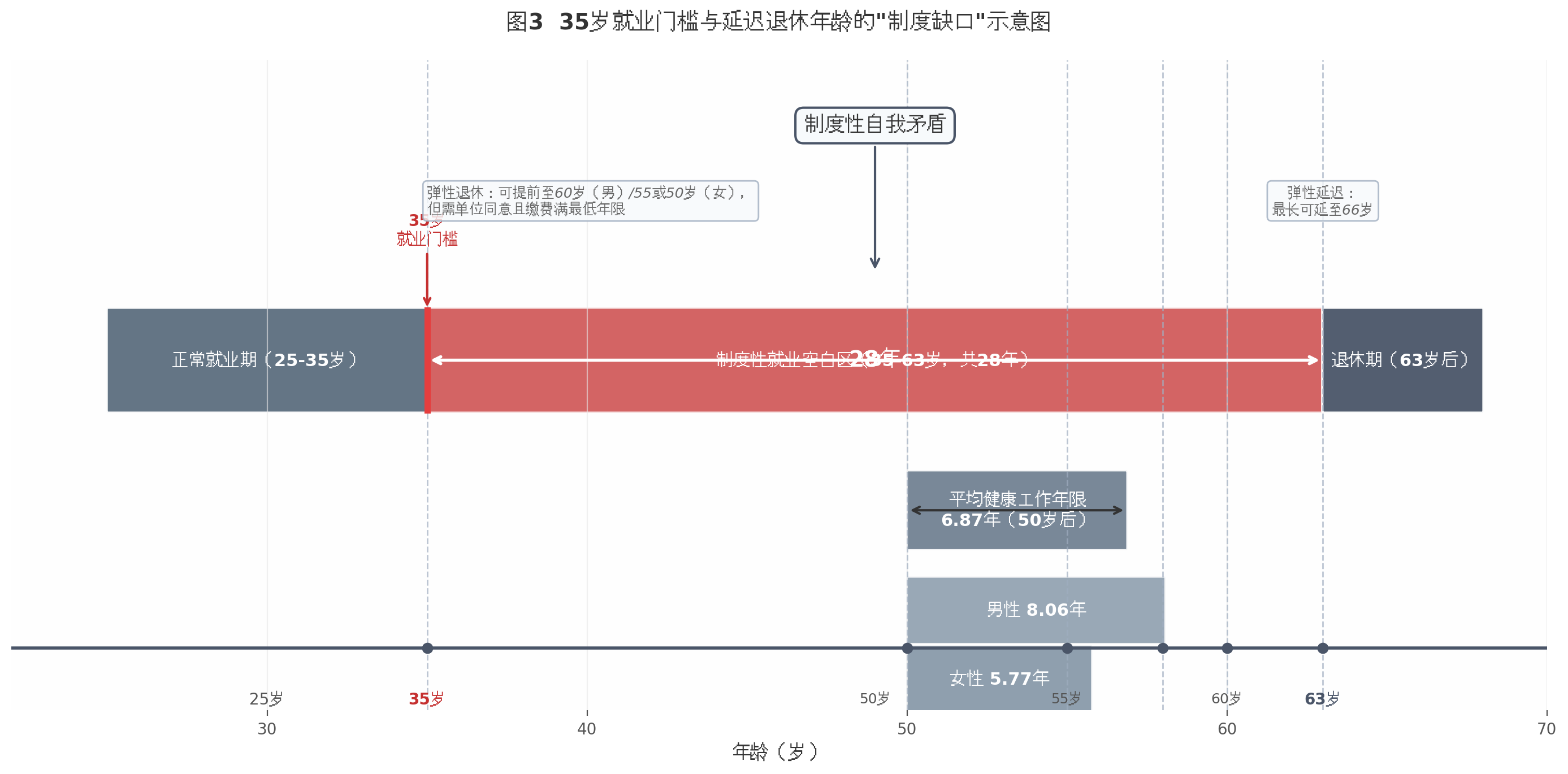 图3 35岁就业门槛与延迟退休年龄的"制度缺口"示意图