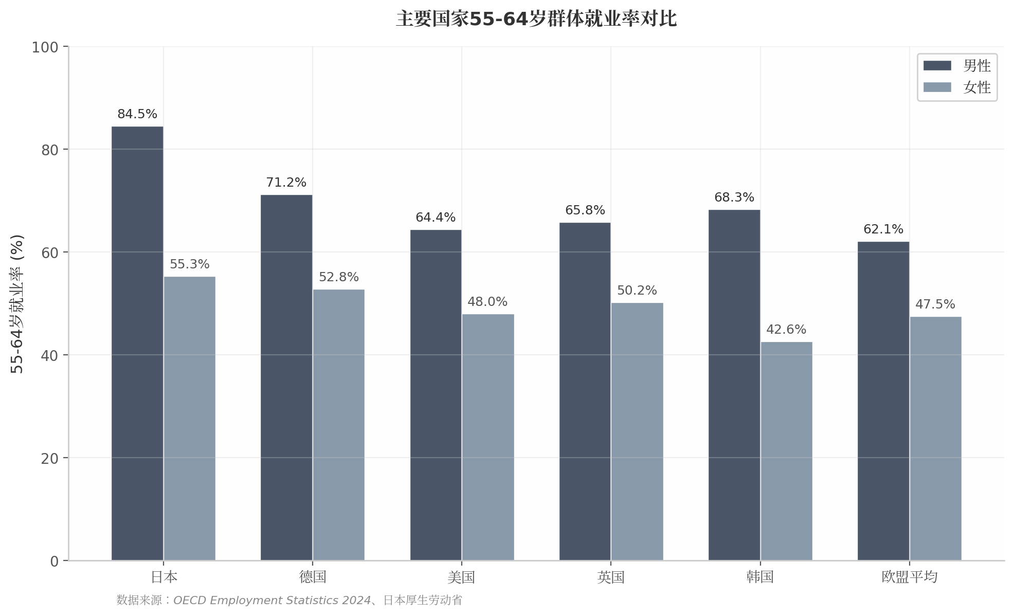 主要国家55-64岁群体就业率对比