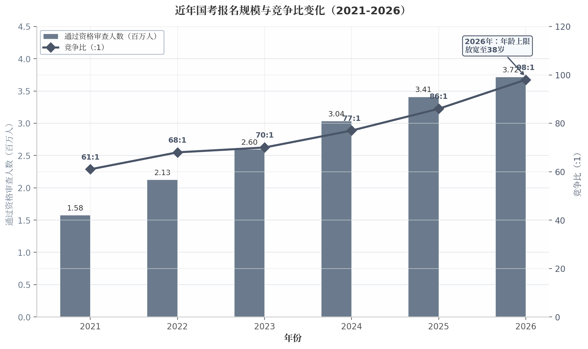 近年国考报名规模与竞争比变化(2021-2026)