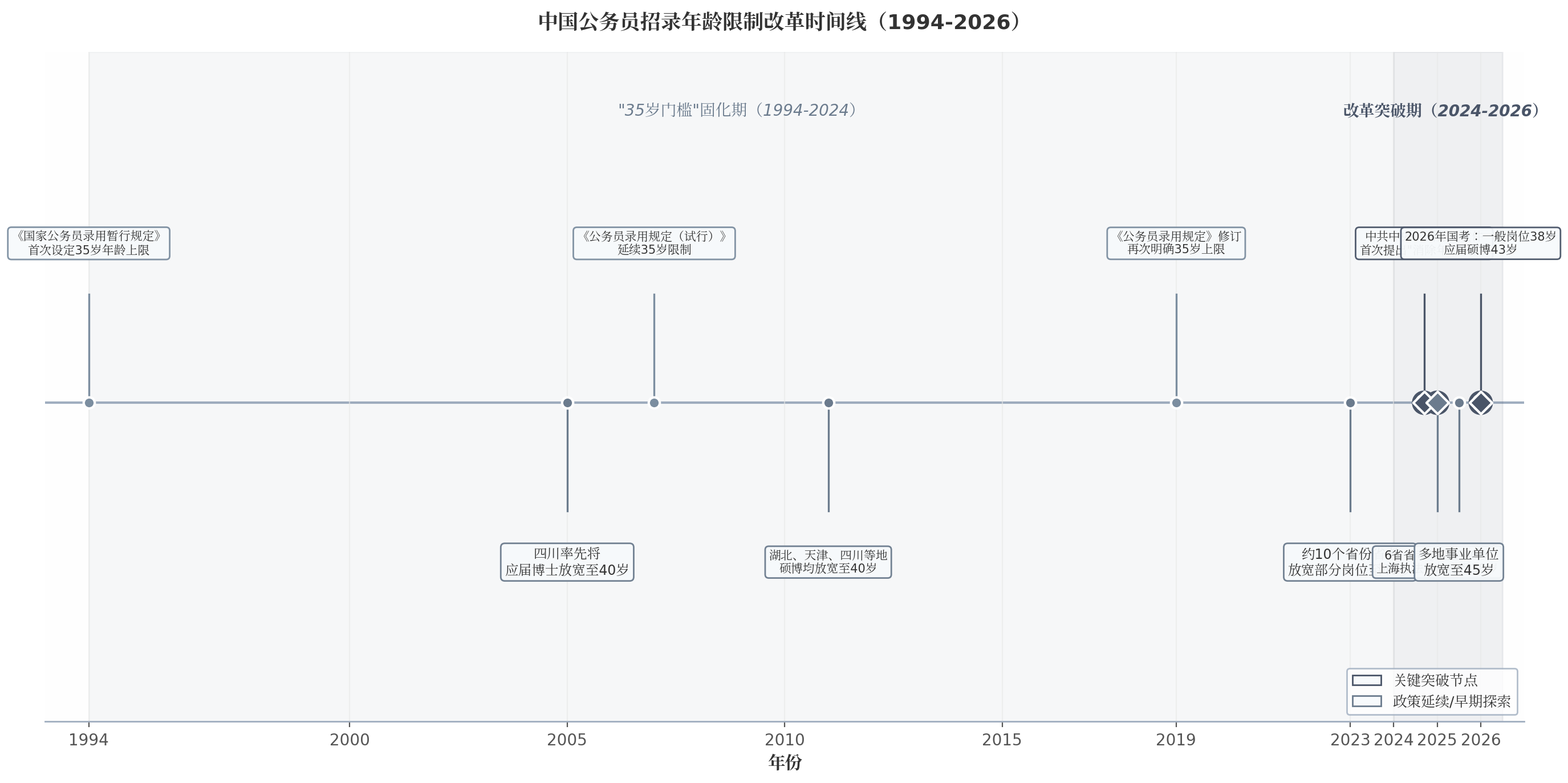 中国公务员招录年龄限制改革时间线(1994-2026)