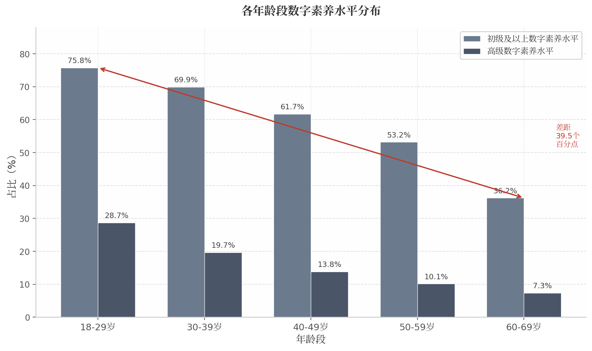 各年龄段数字素养水平分布