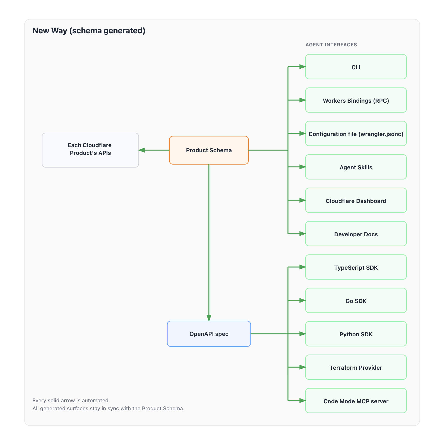面向 Agent 的命令行工具（CLI）最佳设计实践