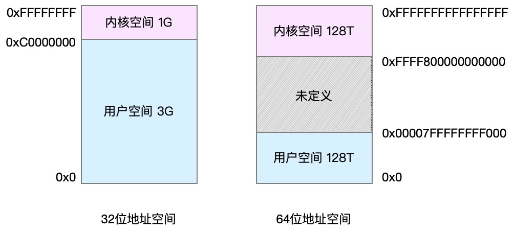 Linux 的内存是怎么工作的