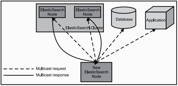 Elasticsearch 集群搭建和集群原理