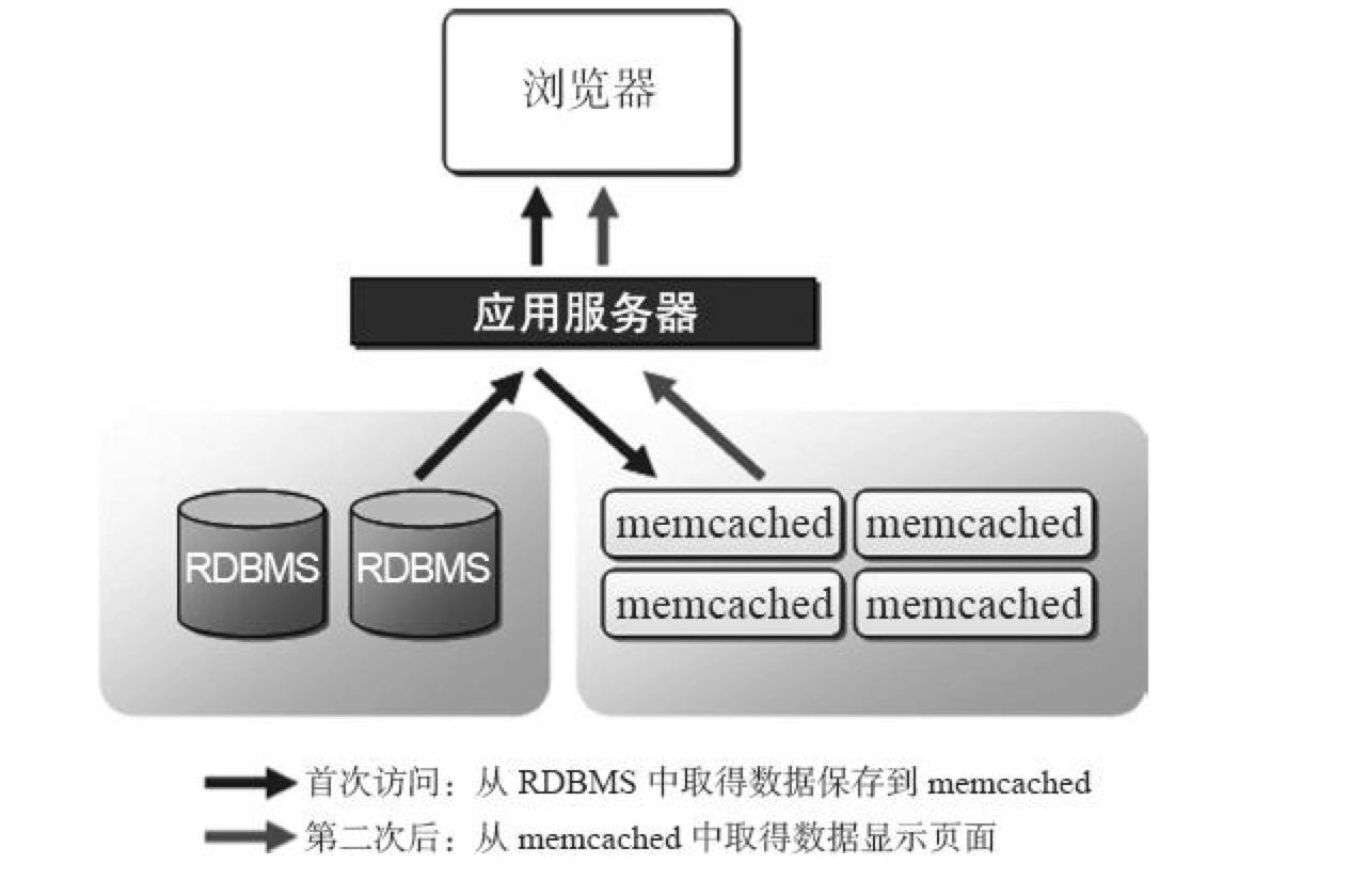 Memcached 原理及最佳实践