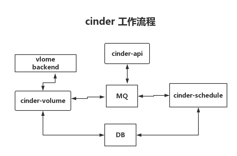 Openstack的 cinder 和 nova 组件详解