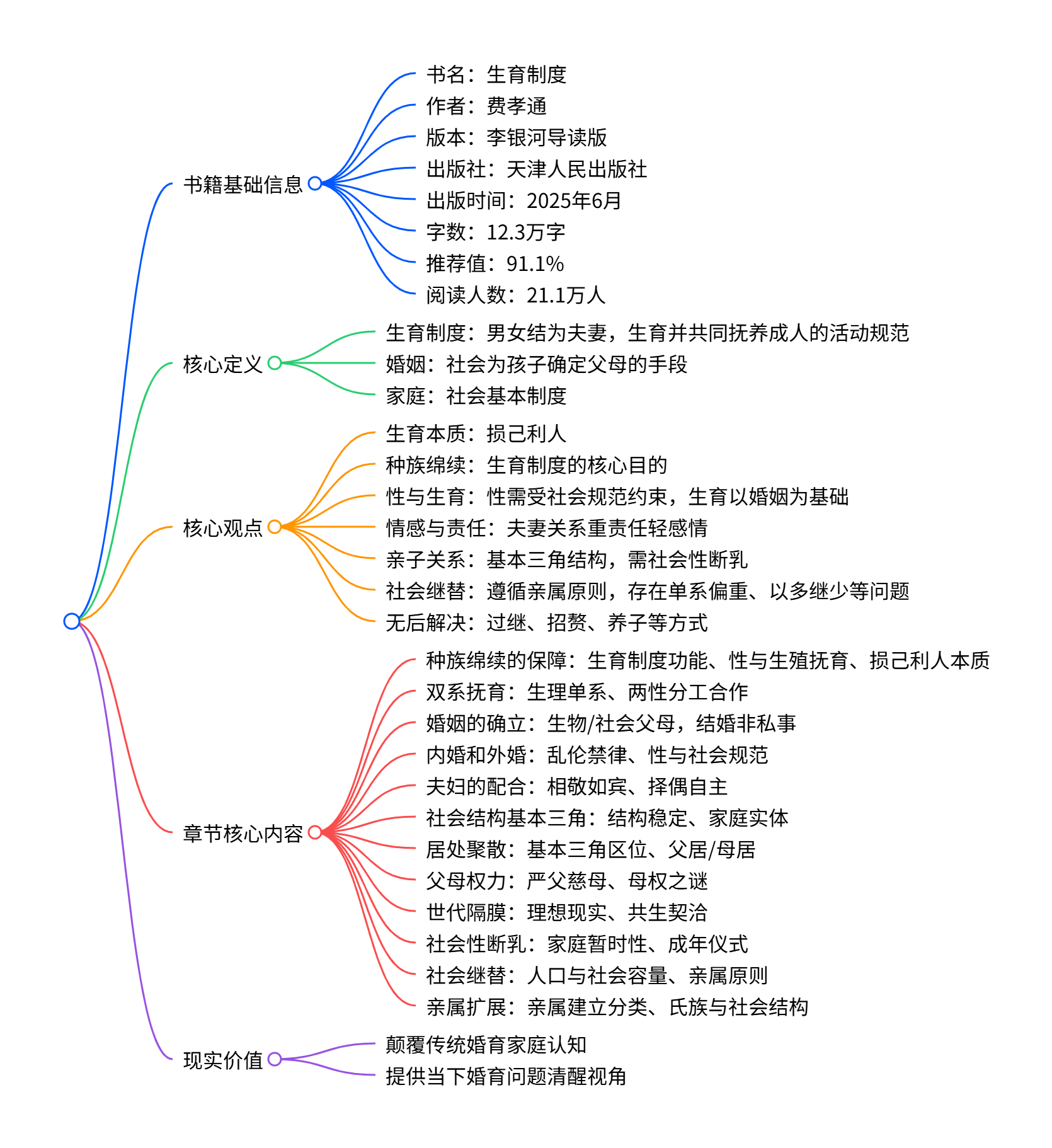 《生育制度》读书笔记