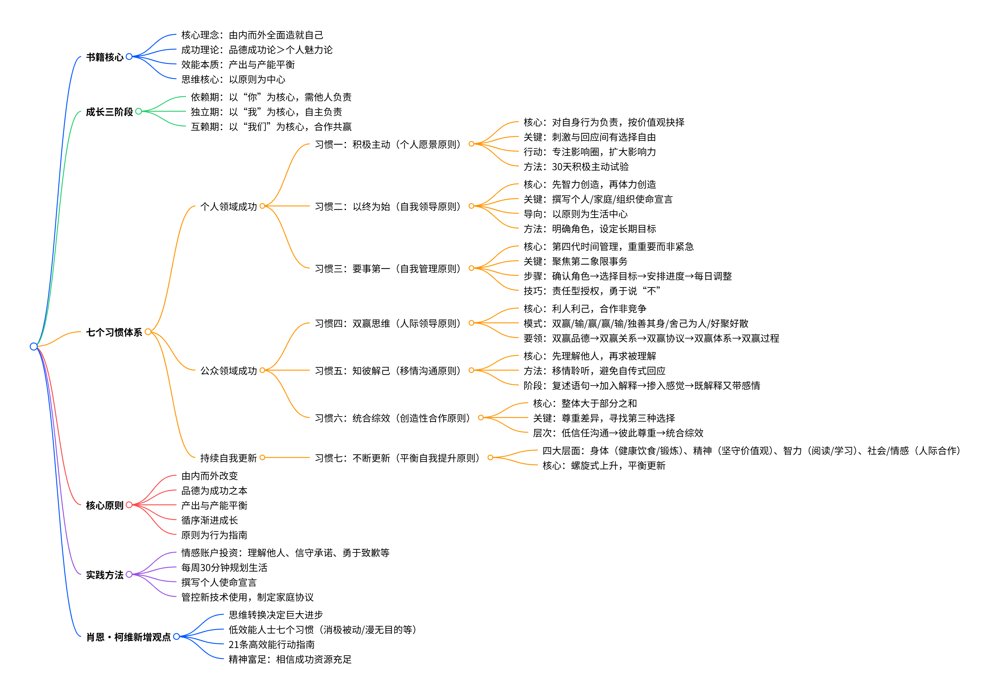 《高效能人士的七个习惯》 读后感