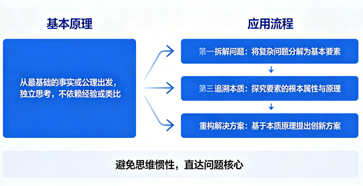 《半小时讲透第一性原理（轻思维）》读书笔记